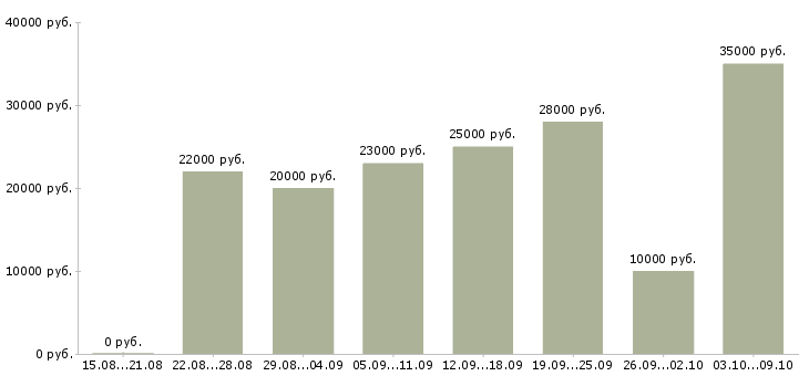 Вакансии менеджер магазинов в Магнитогорске - Медиана зарплат менеджер магазинов в Магнитогорске за 2 месяца