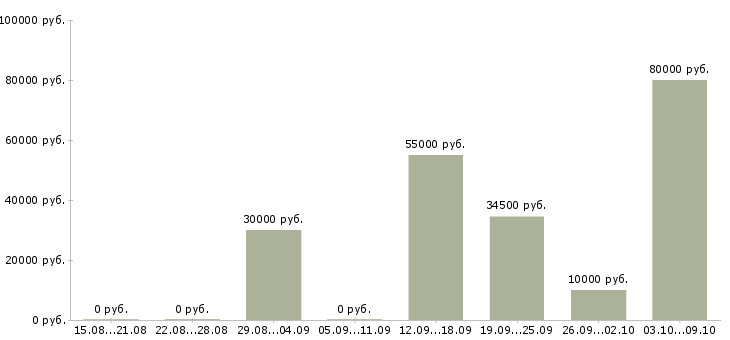 Вакансии менеджер о продажам в Липецке - Медиана зарплат менеджер о продажам в Липецке за 2 месяца