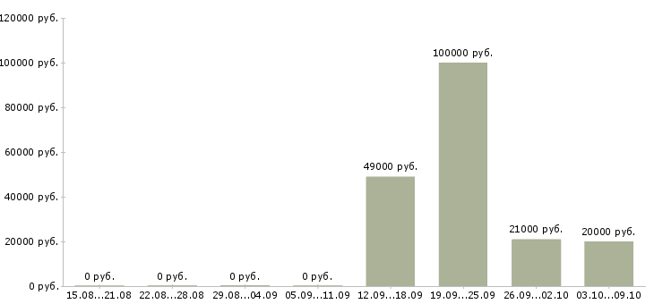 Вакансии менеджер по работе к клиентами в Стерлитамаке - Медиана зарплат менеджер по работе к клиентами в Стерлитамаке за 2 месяца