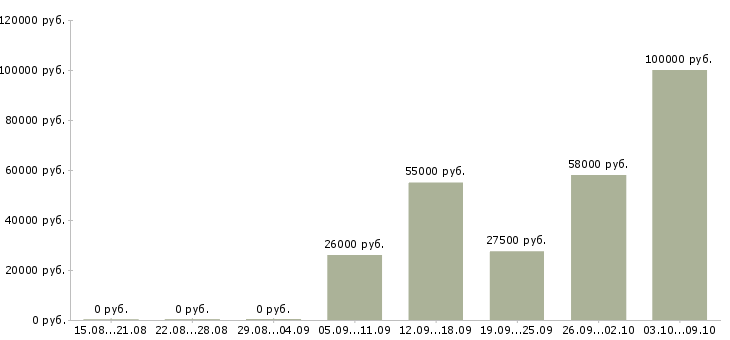 Вакансии менеджер с обучением в Раменском - Медиана зарплат менеджер с обучением в Раменском за 2 месяца
