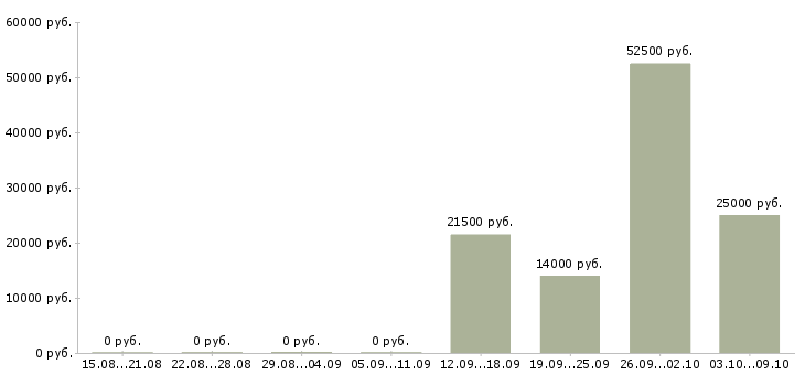 Вакансии менеджер с опытом работы в Костроме - Медиана зарплат менеджер с опытом работы в Костроме за 2 месяца