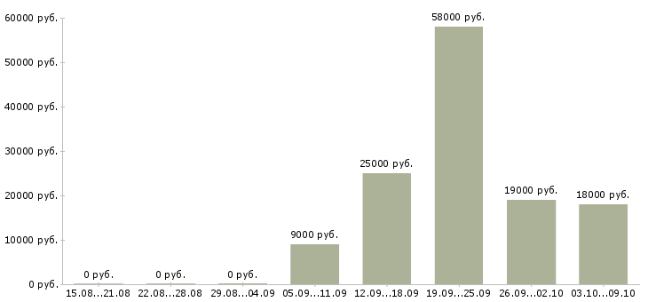Вакансии на дому подработка в Орле - Медиана зарплат на дому подработка в Орле за 2 месяца