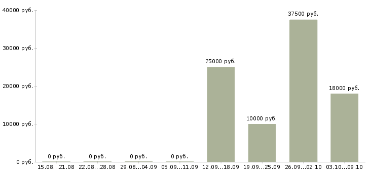 Вакансии на дому удаленно в Саранске - Медиана зарплат на дому удаленно в Саранске за 2 месяца
