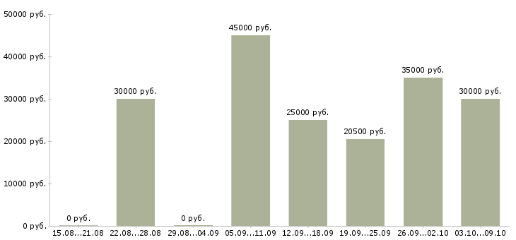 Вакансии набор в интернет магазин Башкортостан - Медиана зарплат набор в интернет магазин Башкортостан за 2 месяца