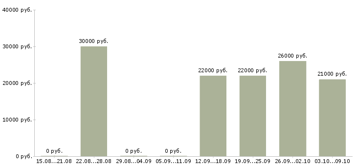 Вакансии онлайн в Абакане - Медиана зарплат онлайн в Абакане за 2 месяца