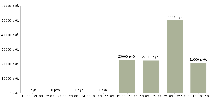 Вакансии онлайн оператор Башкортостан - Медиана зарплат онлайн оператор Башкортостан за 2 месяца
