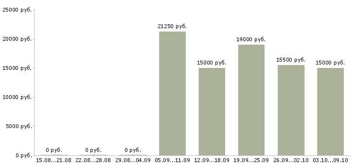 Вакансии оператор на звонки в Тольятти - Медиана зарплат оператор на звонки в Тольятти за 2 месяца