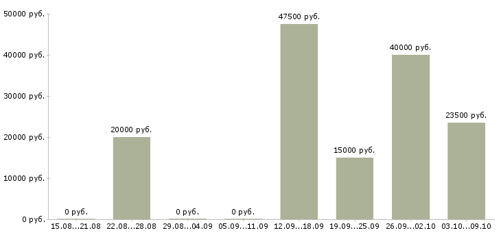 Вакансии оператор на производство в Челябинске - Медиана зарплат оператор на производство в Челябинске за 2 месяца