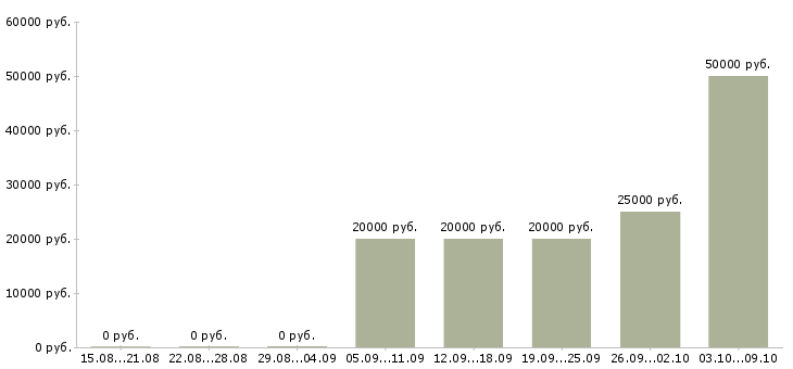 Вакансии операционист в Екатеринбурге - Медиана зарплат операционист в Екатеринбурге за 2 месяца