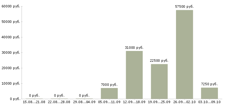 Вакансии педагог в Воронеже - Медиана зарплат педагог в Воронеже за 2 месяца