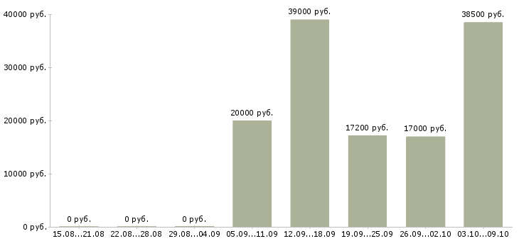 Вакансии пекари Татарстан - Медиана зарплат пекари Татарстан за 2 месяца