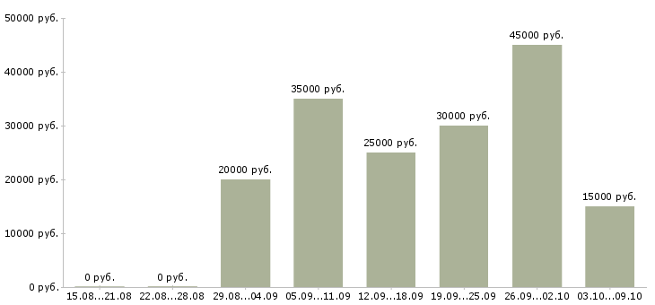 Вакансии подработка в свободное время в Челябинске - Медиана зарплат подработка в свободное время в Челябинске за 2 месяца