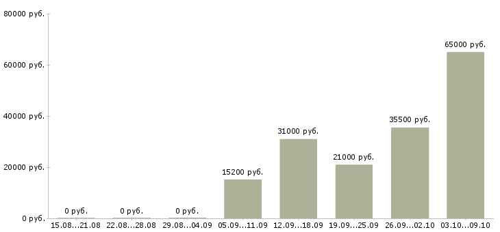 Вакансии подработка грузчиком Татарстан - Медиана зарплат подработка грузчиком Татарстан за 2 месяца