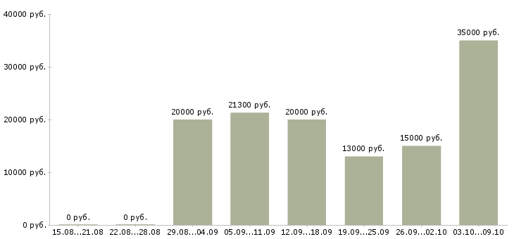 Вакансии подработка дома в Пскове - Медиана зарплат подработка дома в Пскове за 2 месяца