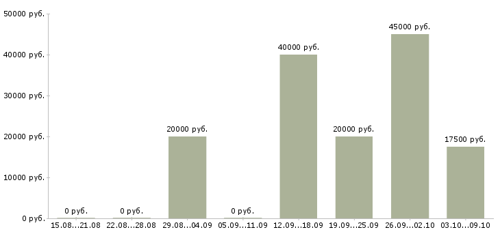 Вакансии подработка из дома в Воронеже - Медиана зарплат подработка из дома в Воронеже за 2 месяца