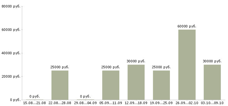 Вакансии подходит для всех в Екатеринбурге - Медиана зарплат подходит для всех в Екатеринбурге за 2 месяца