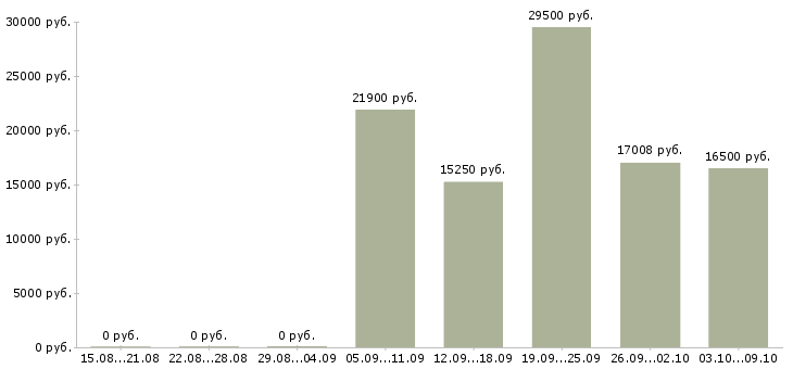 Вакансии продавец на выкладку товара в Тамбове - Медиана зарплат продавец на выкладку товара в Тамбове за 2 месяца