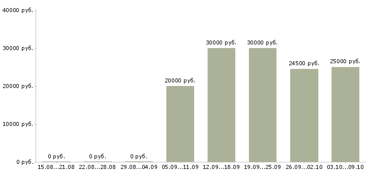 Вакансии продавец на рынок в Казани - Медиана зарплат продавец на рынок в Казани за 2 месяца