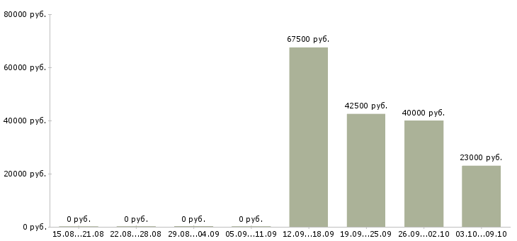 Вакансии производственный рабочий в Смоленске - Медиана зарплат производственный рабочий в Смоленске за 2 месяца