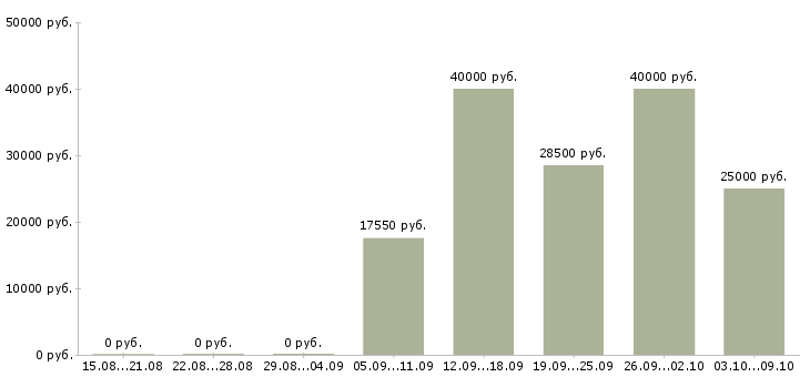 Вакансии промоутеры в Краснодаре - Медиана зарплат промоутеры в Краснодаре за 2 месяца