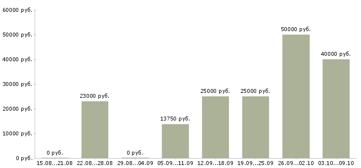 Вакансии простая работа в Мурманске - Медиана зарплат простая работа в Мурманске за 2 месяца