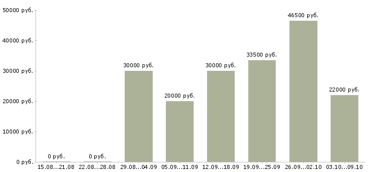 Вакансии работа для студентов в Сургуте - Медиана зарплат работа для студентов в Сургуте за 2 месяца
