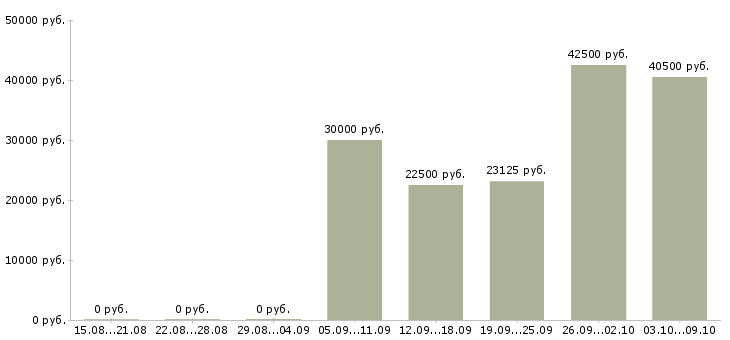 Вакансии работник зала в Челябинске - Медиана зарплат работник зала в Челябинске за 2 месяца