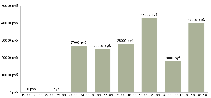 Вакансии работник на склад в Краснодаре - Медиана зарплат работник на склад в Краснодаре за 2 месяца