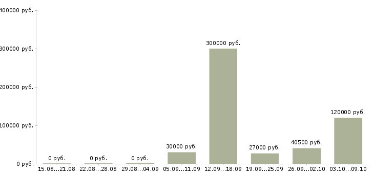 Вакансии работники в Саранске - Медиана зарплат работники в Саранске за 2 месяца