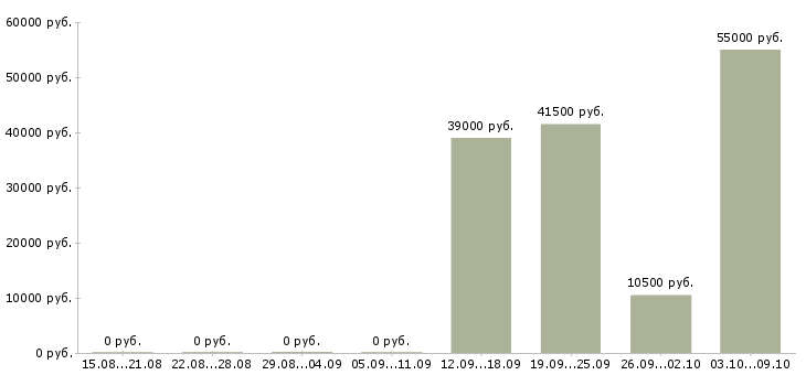 Вакансии работники зала в Белгороде - Медиана зарплат работники зала в Белгороде за 2 месяца