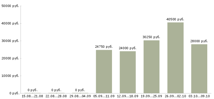 Вакансии рабочие специальности в Череповце - Медиана зарплат рабочие специальности в Череповце за 2 месяца