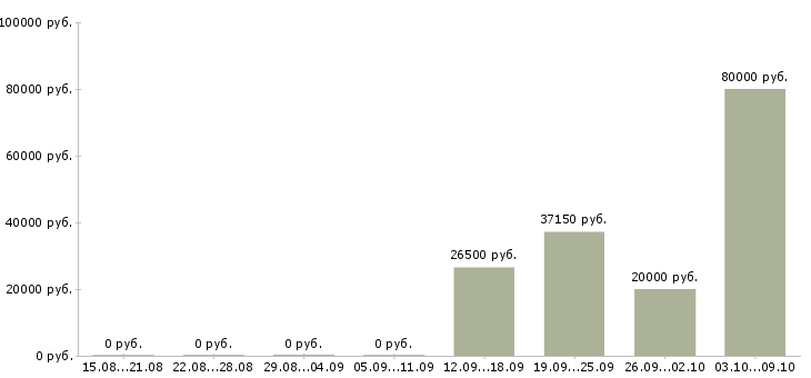 Вакансии рабочий в производство в Новокузнецке - Медиана зарплат рабочий в производство в Новокузнецке за 2 месяца