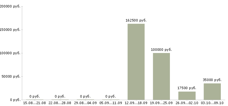 Вакансии рабочий по офису Симферополь - Медиана зарплат рабочий по офису Симферополь за 2 месяца