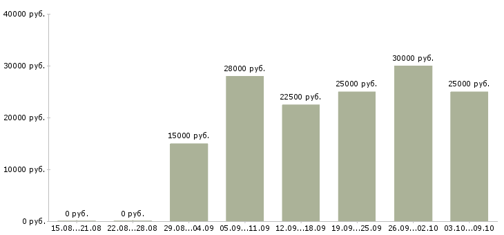 Вакансии размещение объявлений в Костроме - Медиана зарплат размещение объявлений в Костроме за 2 месяца