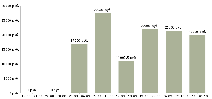Вакансии реклама в Абакане - Медиана зарплат реклама в Абакане за 2 месяца