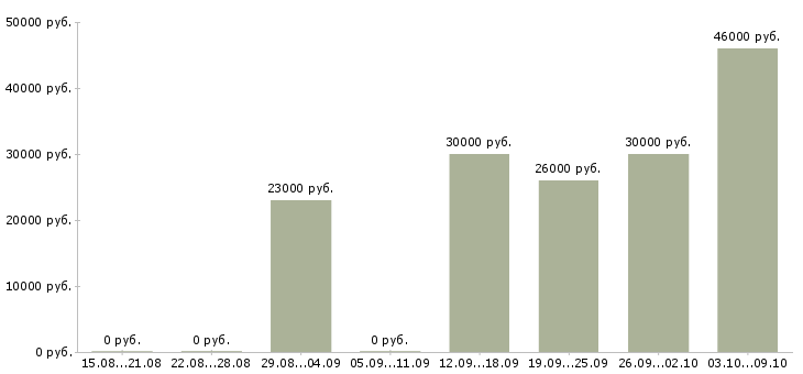 Вакансии руководитель подразделения в Ульяновске - Медиана зарплат руководитель подразделения в Ульяновске за 2 месяца