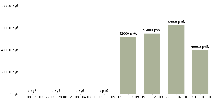 Вакансии сварщики в Кургане - Медиана зарплат сварщики в Кургане за 2 месяца