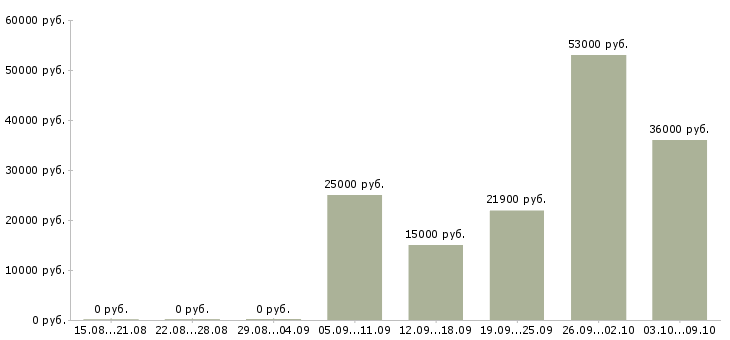 Вакансии сотрудник магазина в Ногинске - Медиана зарплат сотрудник магазина в Ногинске за 2 месяца