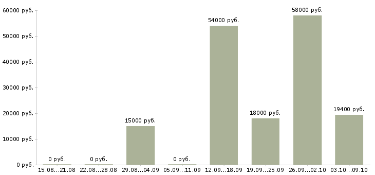 Вакансии сотрудник на документы в Иваново - Медиана зарплат сотрудник на документы в Иваново за 2 месяца