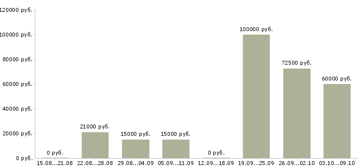 Вакансии сотрудник службы в Ставрополе - Медиана зарплат сотрудник службы в Ставрополе за 2 месяца