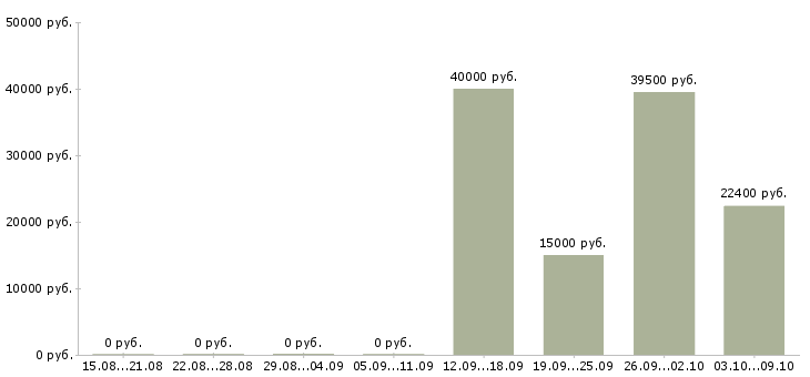Вакансии сотрудник технической поддержки в Хабаровске - Медиана зарплат сотрудник технической поддержки в Хабаровске за 2 месяца