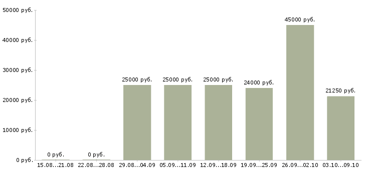 Вакансии сотрудник фирмы Нижний новгород - Медиана зарплат сотрудник фирмы Нижний новгород за 2 месяца