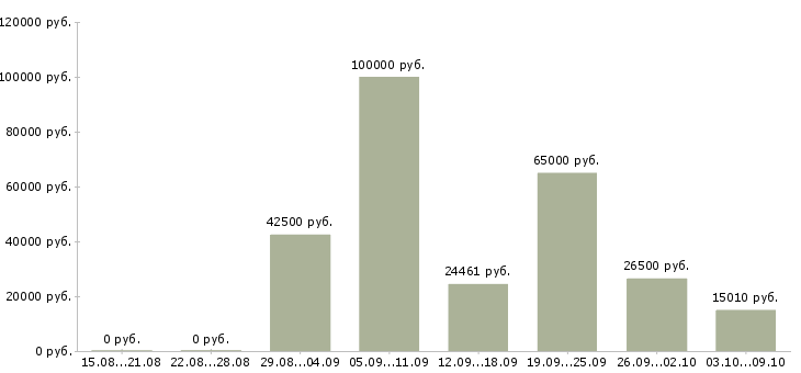 Вакансии специалист по сертификатам в Воронеже - Медиана зарплат специалист по сертификатам в Воронеже за 2 месяца
