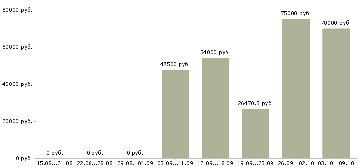 Вакансии стропальщики в Красноярске - Медиана зарплат стропальщики в Красноярске за 2 месяца