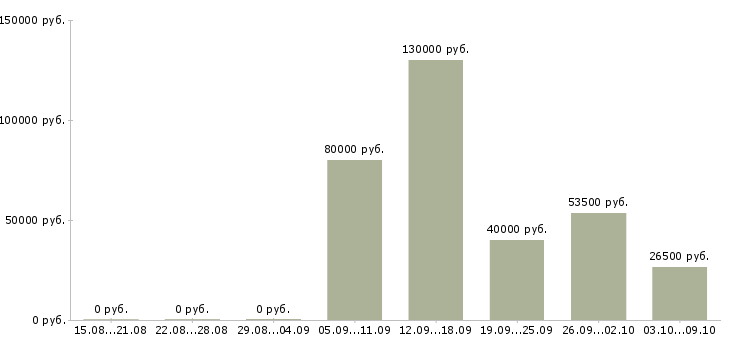 Вакансии тестировщик по в Новосибирске - Медиана зарплат тестировщик по в Новосибирске за 2 месяца