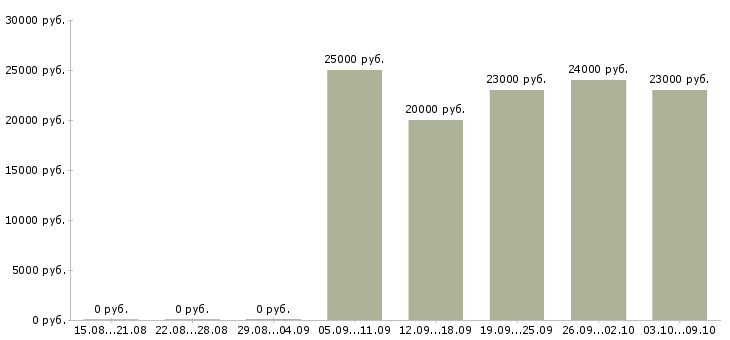 Вакансии техник по цифровой технике в Новосибирске - Медиана зарплат техник по цифровой технике в Новосибирске за 2 месяца