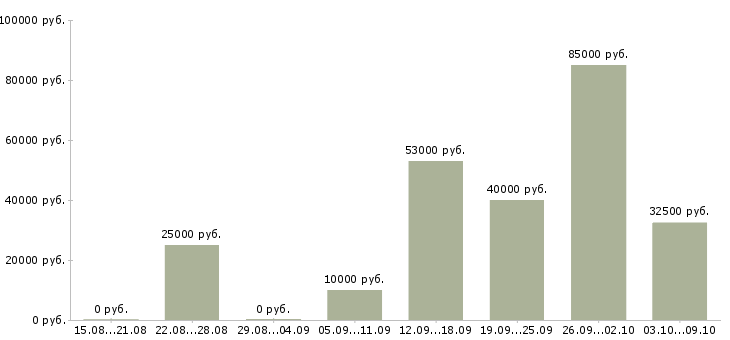 Вакансии технический сотрудник в Смоленске - Медиана зарплат технический сотрудник в Смоленске за 2 месяца