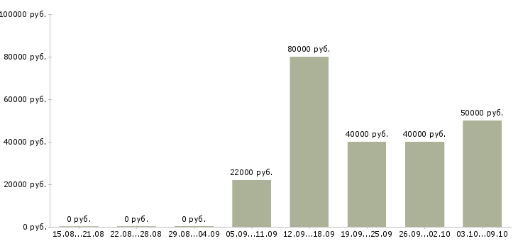 Вакансии технолог производства в Архангельске - Медиана зарплат технолог производства в Архангельске за 2 месяца