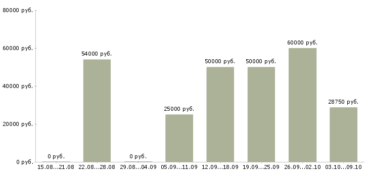 Вакансии токари в Калуге - Медиана зарплат токари в Калуге за 2 месяца