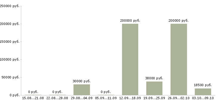 Вакансии торговый сотрудник Йошкар-ола - Медиана зарплат торговый сотрудник Йошкар-ола за 2 месяца